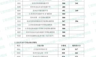 江苏省中考分数线2021 常州中考录取分数线